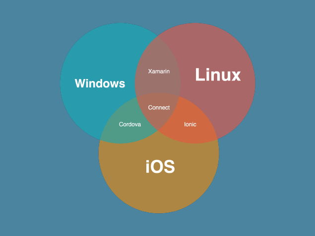 Operating Systems